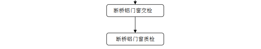 中等規(guī)模斷橋鋁門窗生產(chǎn)線